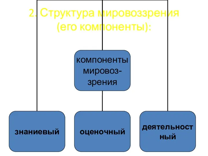 2. Структура мировоззрения (его компоненты):