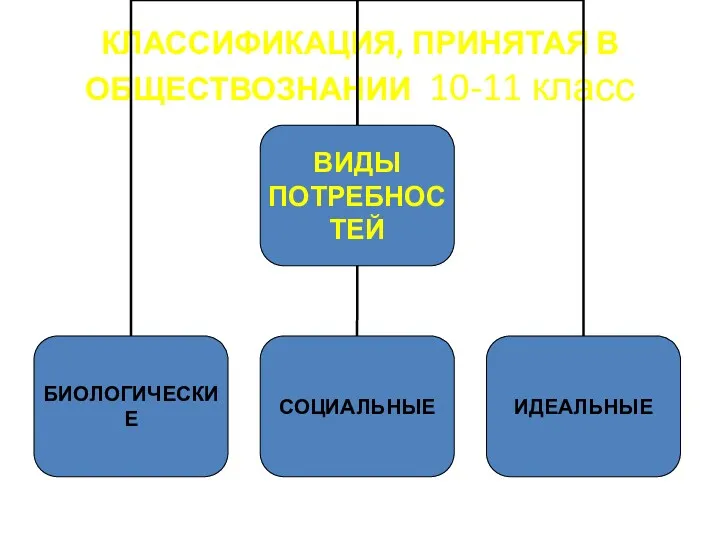 КЛАССИФИКАЦИЯ, ПРИНЯТАЯ В ОБЩЕСТВОЗНАНИИ 10-11 класс