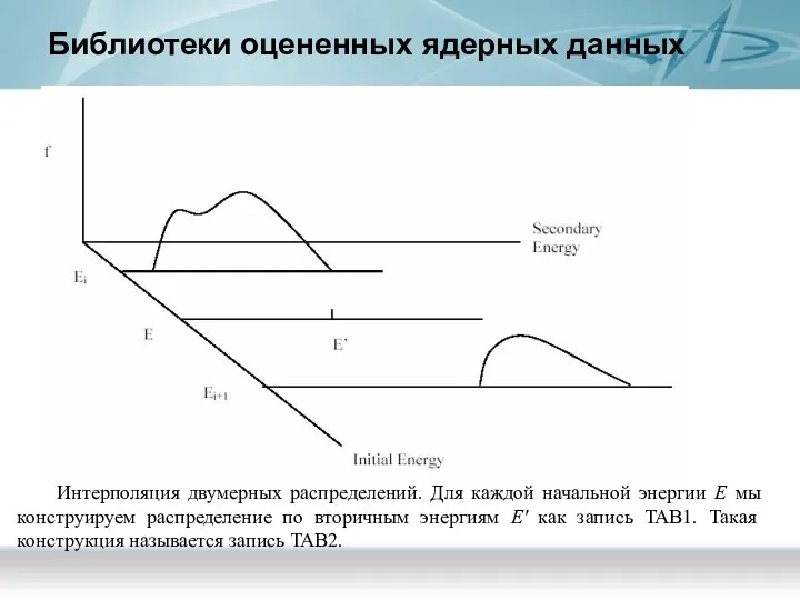 Библиотеки оцененных ядерных данных Интерполяция двумерных распределений. Для каждой начальной