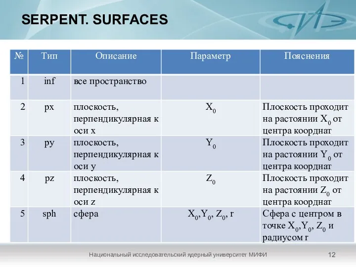 SERPENT. SURFACES Национальный исследовательский ядерный университет МИФИ