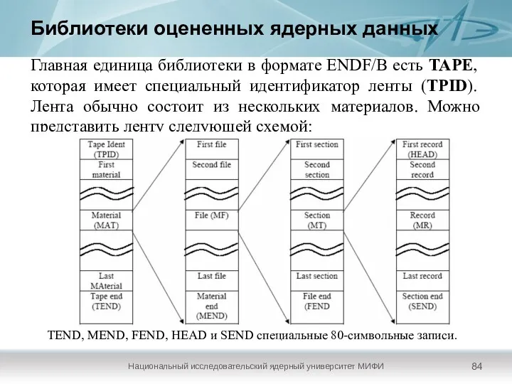 Библиотеки оцененных ядерных данных Национальный исследовательский ядерный университет МИФИ Главная