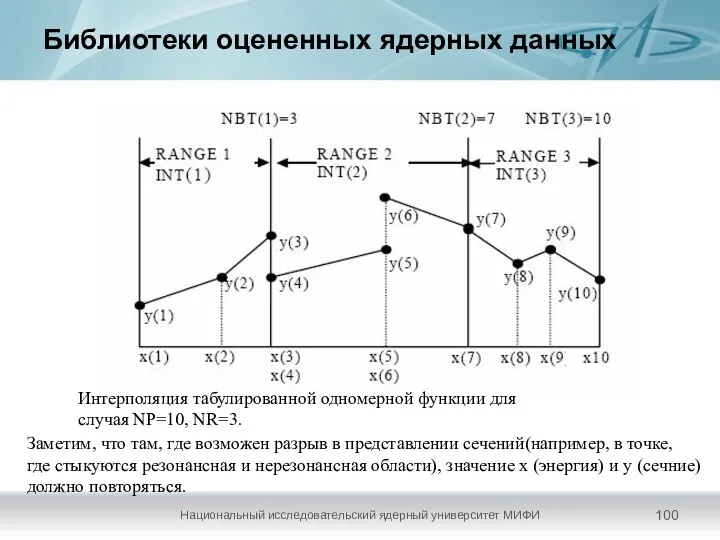 Библиотеки оцененных ядерных данных Национальный исследовательский ядерный университет МИФИ Интерполяция