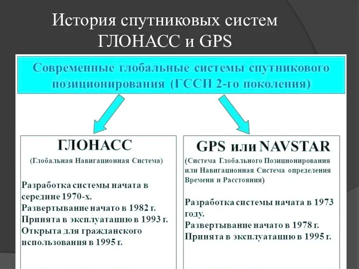 История спутниковых систем ГЛОНАСС и GPS