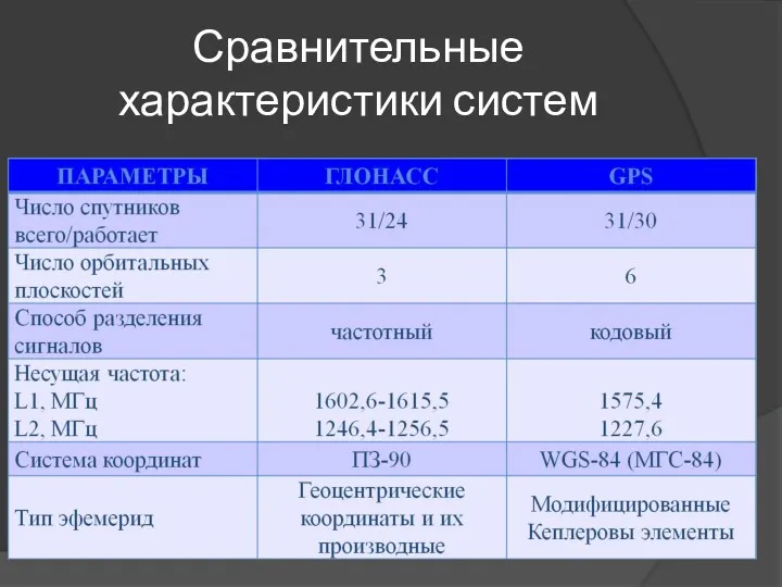 Сравнительные характеристики систем