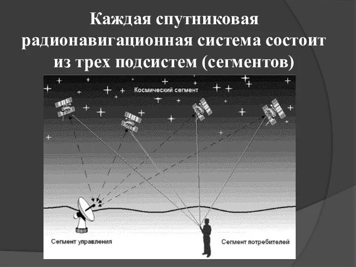 Каждая спутниковая радионавигационная система состоит из трех подсистем (сегментов)
