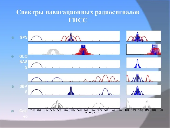 Спектры навигационных радиосигналов ГНСС