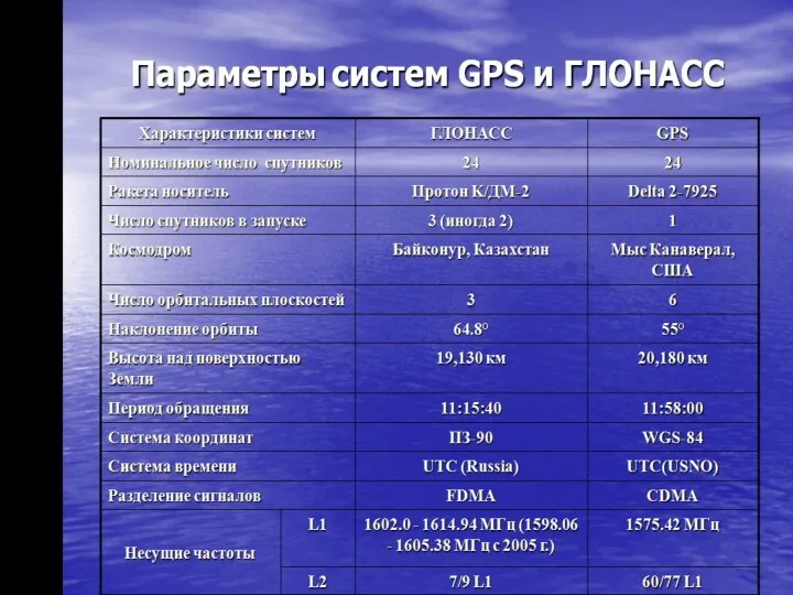 Параметры систем GPS и ГЛОНАСС
