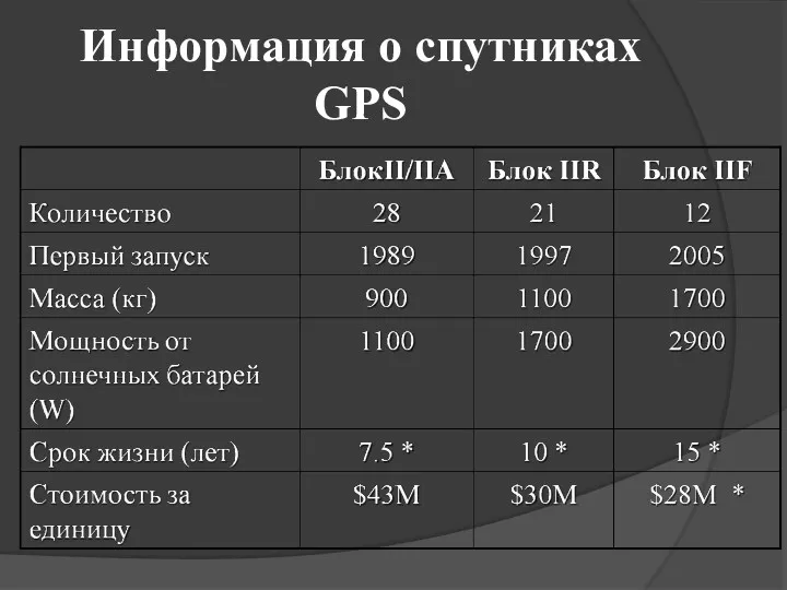 Информация о спутниках GPS
