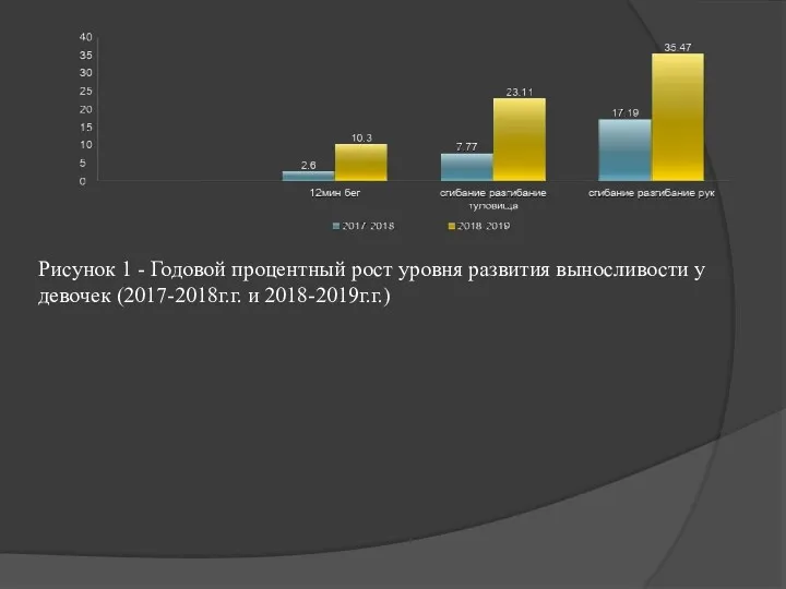 Рисунок 1 - Годовой процентный рост уровня развития выносливости у девочек (2017-2018г.г. и 2018-2019г.г.)