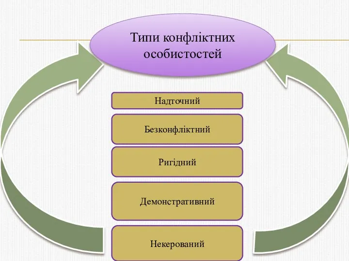 Типи конфліктних особистостей Некерований Демонстративний Ригідний Безконфліктний Надточний