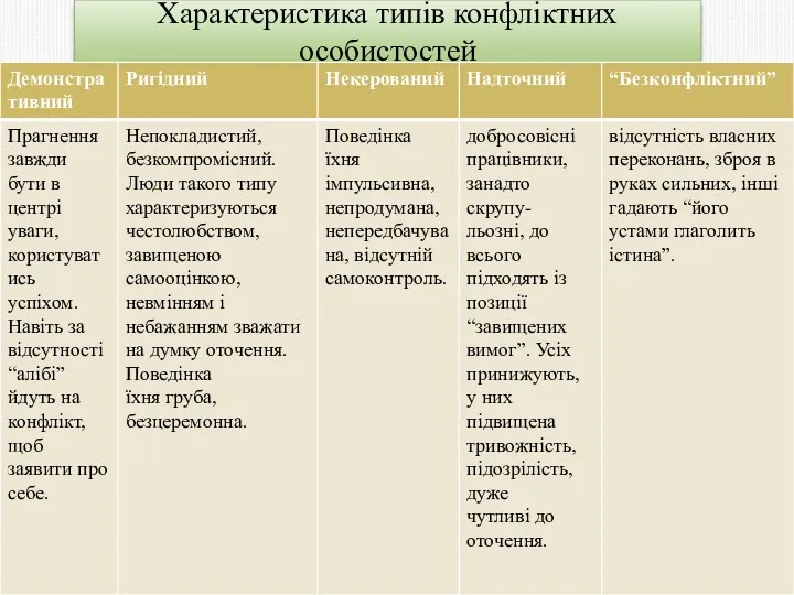 Характеристика типів конфліктних особистостей