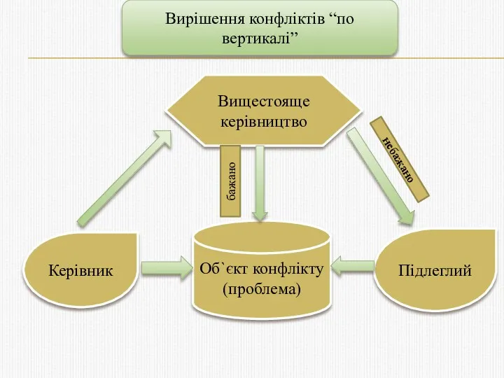 Вирішення конфліктів “по вертикалі” Вищестояще керівництво Об`єкт конфлікту (проблема) Керівник Підлеглий небажано бажано