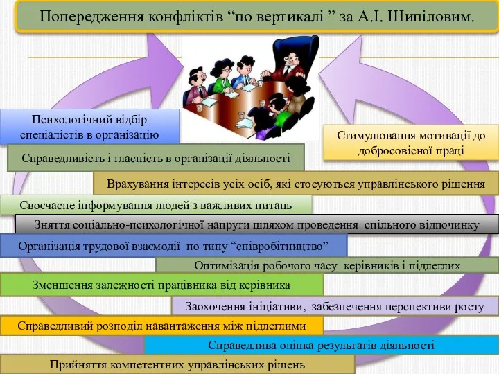 Попередження конфліктів “по вертикалі ” за А.І. Шипіловим. Психологічний відбір