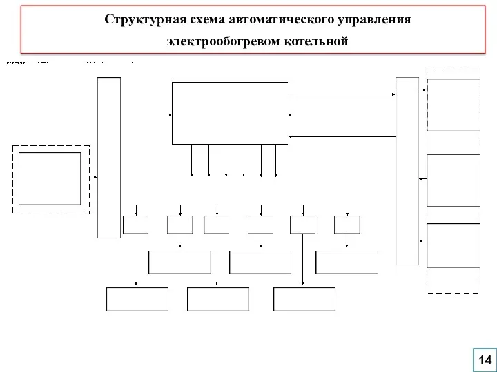 14 Структурная схема автоматического управления электрообогревом котельной