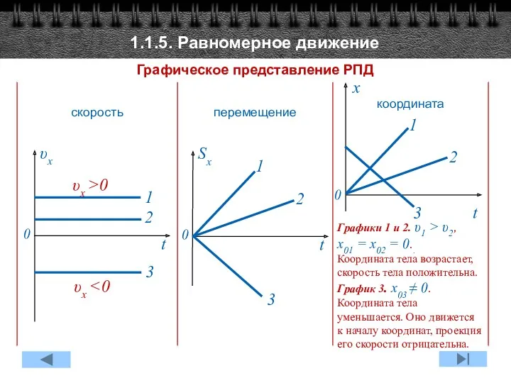 1.1.5. Равномерное движение Графическое представление РПД Графики 1 и 2.