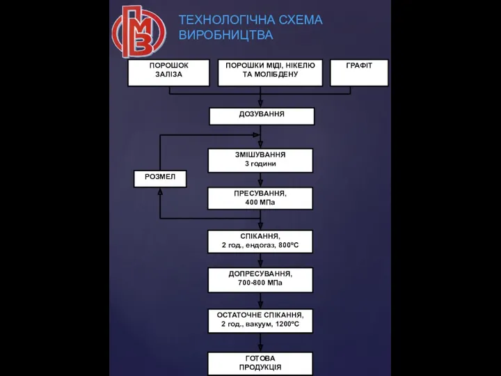 ТЕХНОЛОГІЧНА СХЕМА ВИРОБНИЦТВА