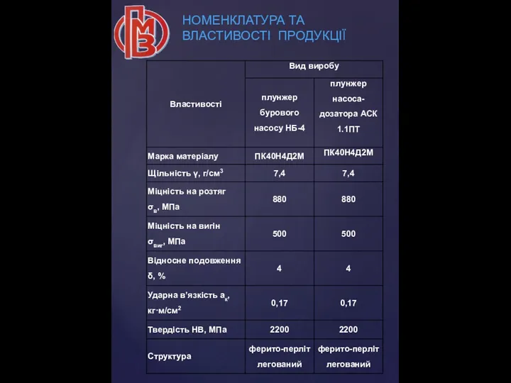 НОМЕНКЛАТУРА ТА ВЛАСТИВОСТІ ПРОДУКЦІЇ