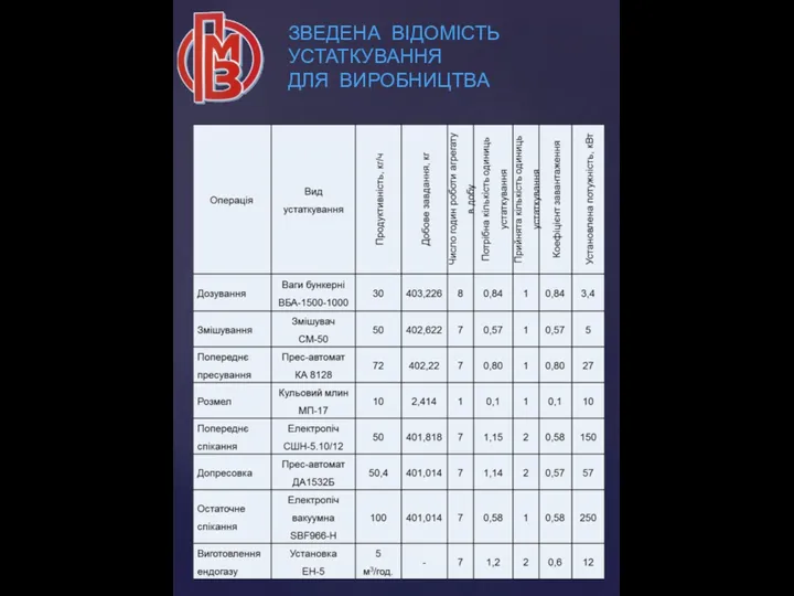 ЗВЕДЕНА ВІДОМІСТЬ УСТАТКУВАННЯ ДЛЯ ВИРОБНИЦТВА