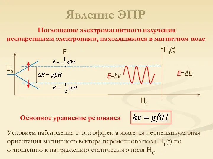 Явление ЭПР Поглощение электромагнитного излучения неспаренными электронами, находящимися в магнитном