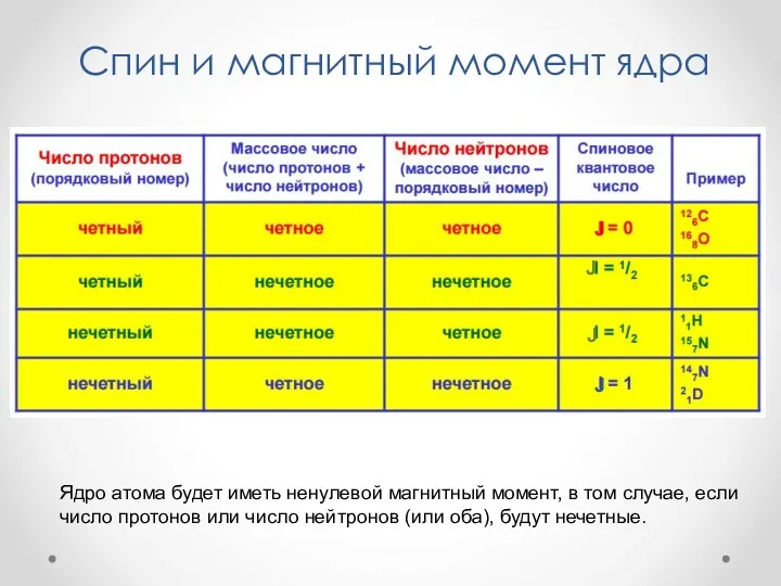 Спин и магнитный момент ядра Ядро атома будет иметь ненулевой