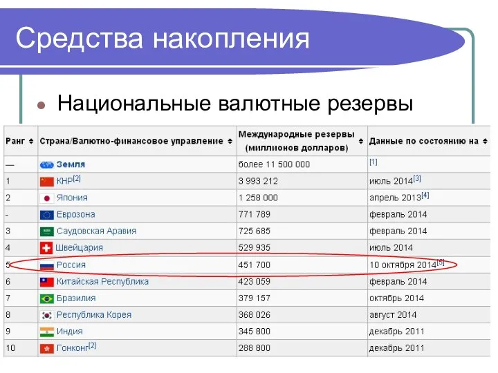 Средства накопления Национальные валютные резервы
