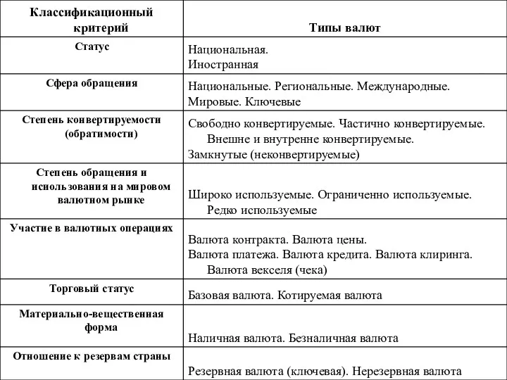 Резервная валюта (ключевая). Нерезервная валюта