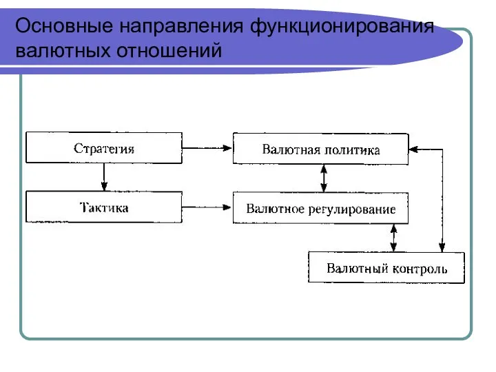 Основные направления функционирования валютных отношений