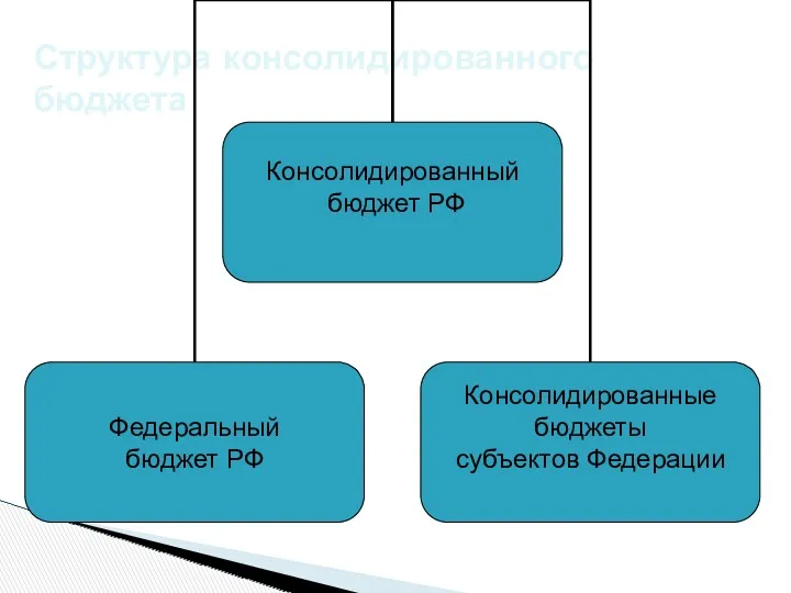 Структура консолидированного бюджета