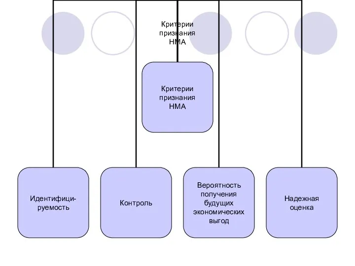 Критерии признания НМА