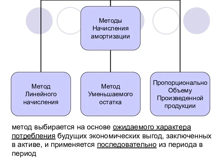 Методы Начисления амортизации метод выбирается на основе ожидаемого характера потребления