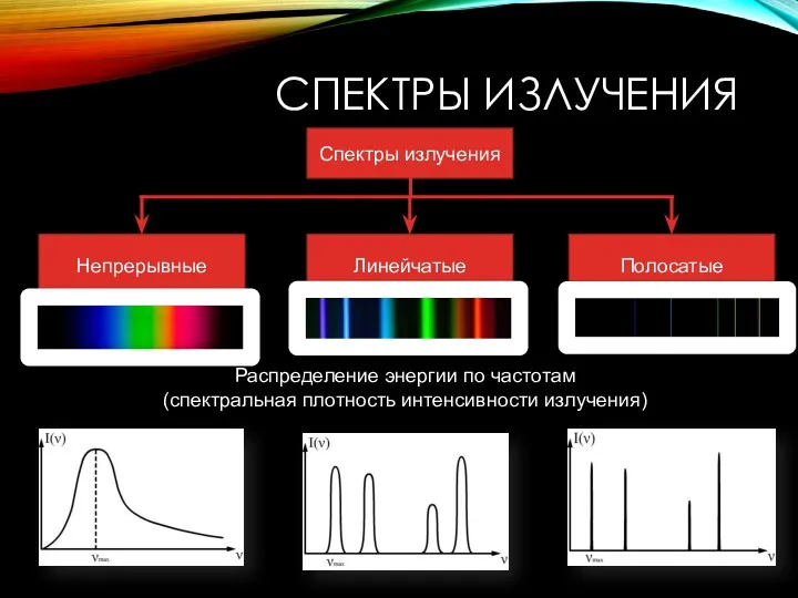 СПЕКТРЫ ИЗЛУЧЕНИЯ Распределение энергии по частотам (спектральная плотность интенсивности излучения)