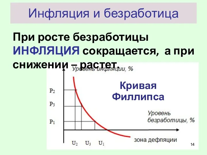 Инфляция и безработица При росте безработицы ИНФЛЯЦИЯ сокращается, а при снижении – растет. Кривая Филлипса