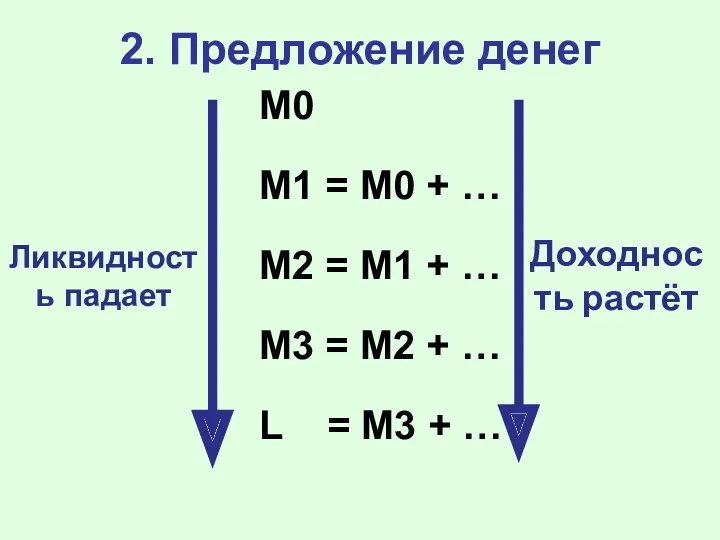 2. Предложение денег М0 М1 = М0 + … М2