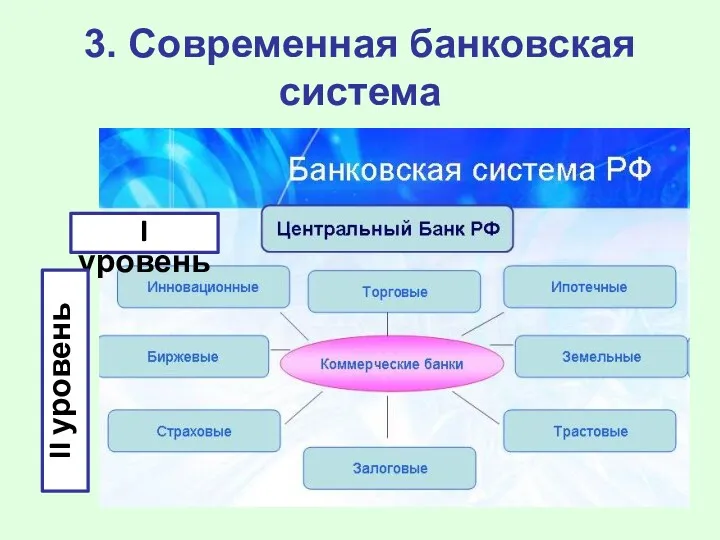 3. Современная банковская система I уровень II уровень