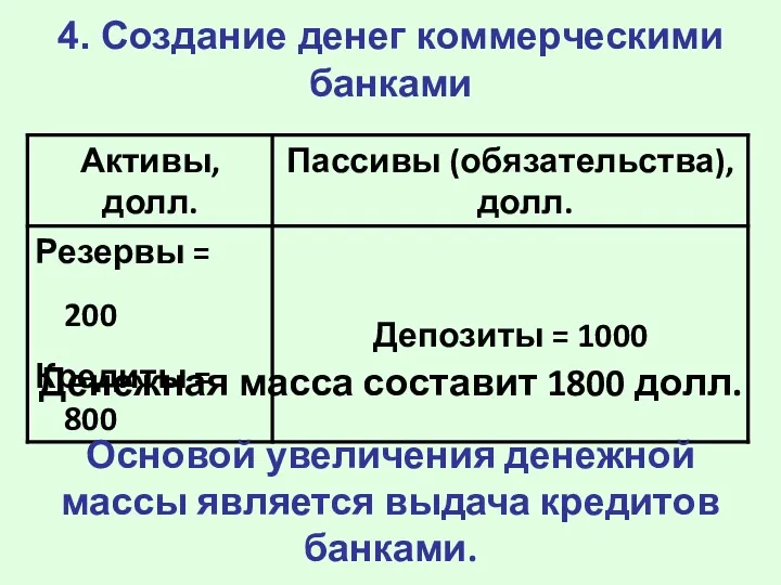 4. Создание денег коммерческими банками Денежная масса составит 1800 долл.