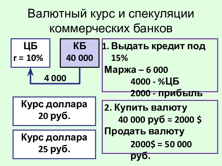 Валютный курс и спекуляции коммерческих банков ЦБ r = 10%