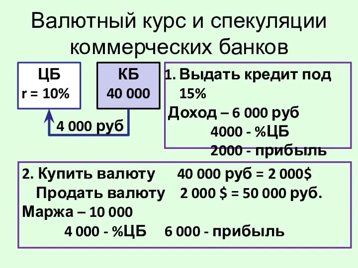 Валютный курс и спекуляции коммерческих банков ЦБ r = 10%