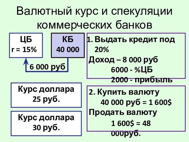 Валютный курс и спекуляции коммерческих банков ЦБ r = 15%