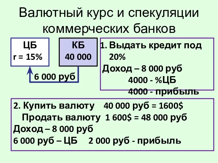 Валютный курс и спекуляции коммерческих банков ЦБ r = 15%