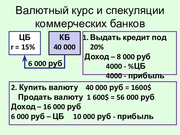 Валютный курс и спекуляции коммерческих банков ЦБ r = 15%