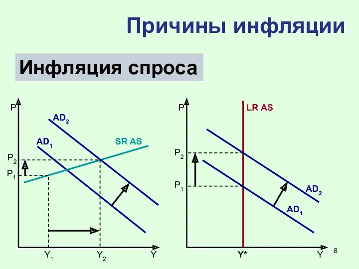 Причины инфляции Инфляция спроса