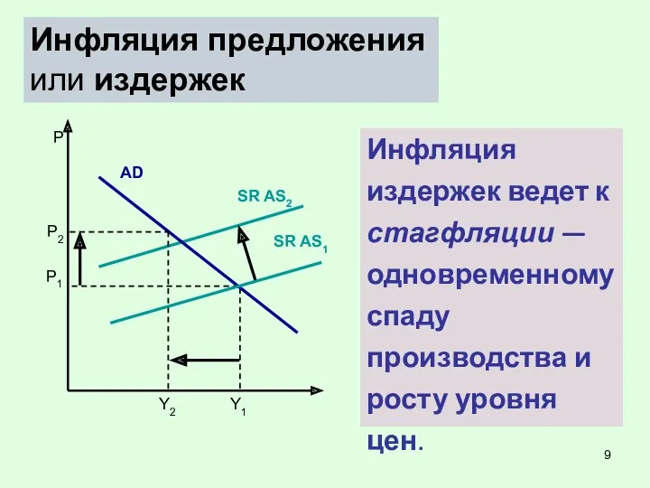 Инфляция предложения или издержек Инфляция издержек ведет к стагфляции —