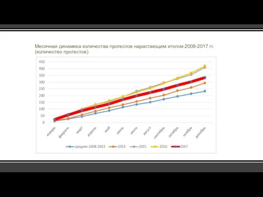 Месячная динамика количества протестов нарастающим итогом 2008-2017 гг. (количество протестов)