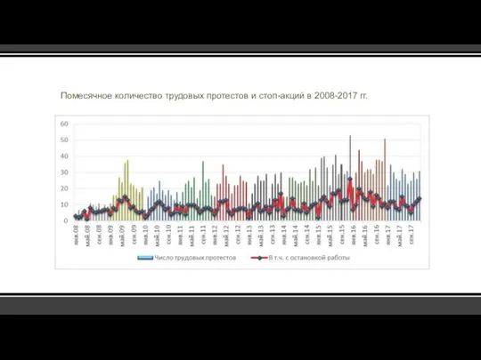 Помесячное количество трудовых протестов и стоп-акций в 2008-2017 гг.