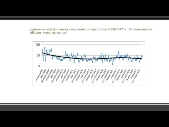 Динамика коэффициента напряженности протестов 2008-2017 гг. (% стоп-акций от общего числа протестов)