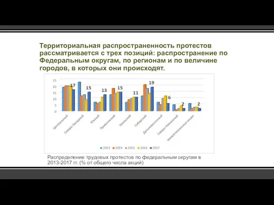 Территориальная распространенность протестов рассматривается с трех позиций: распространение по Федеральным