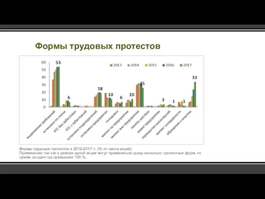 Формы трудовых протестов Формы трудовых протестов в 2012-2017 гг. (%