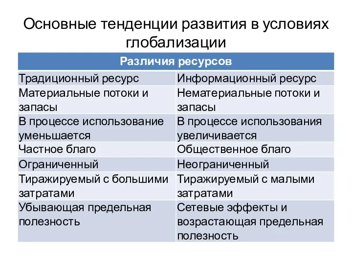 Основные тенденции развития в условиях глобализации