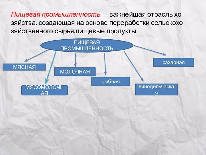 Пищевая промышленность — важнейшая отрасль хо­зяйства, создающая на основе переработки