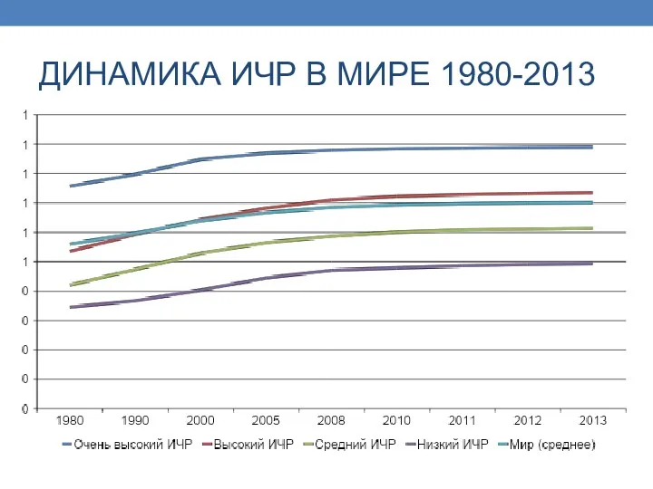 ДИНАМИКА ИЧР В МИРЕ 1980-2013